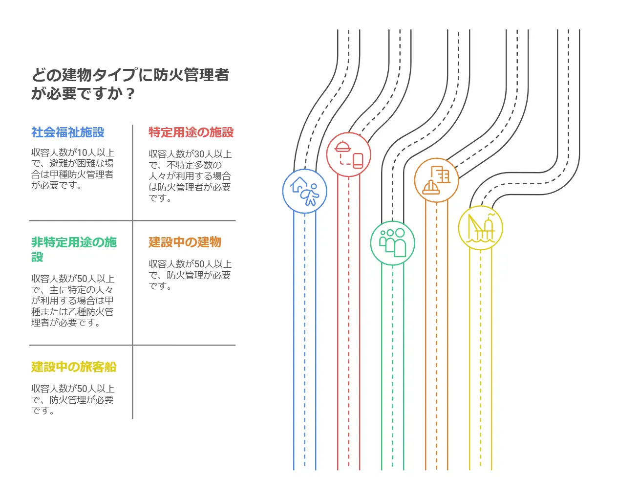 防火管理者の選任の必要な建物と実務フロー